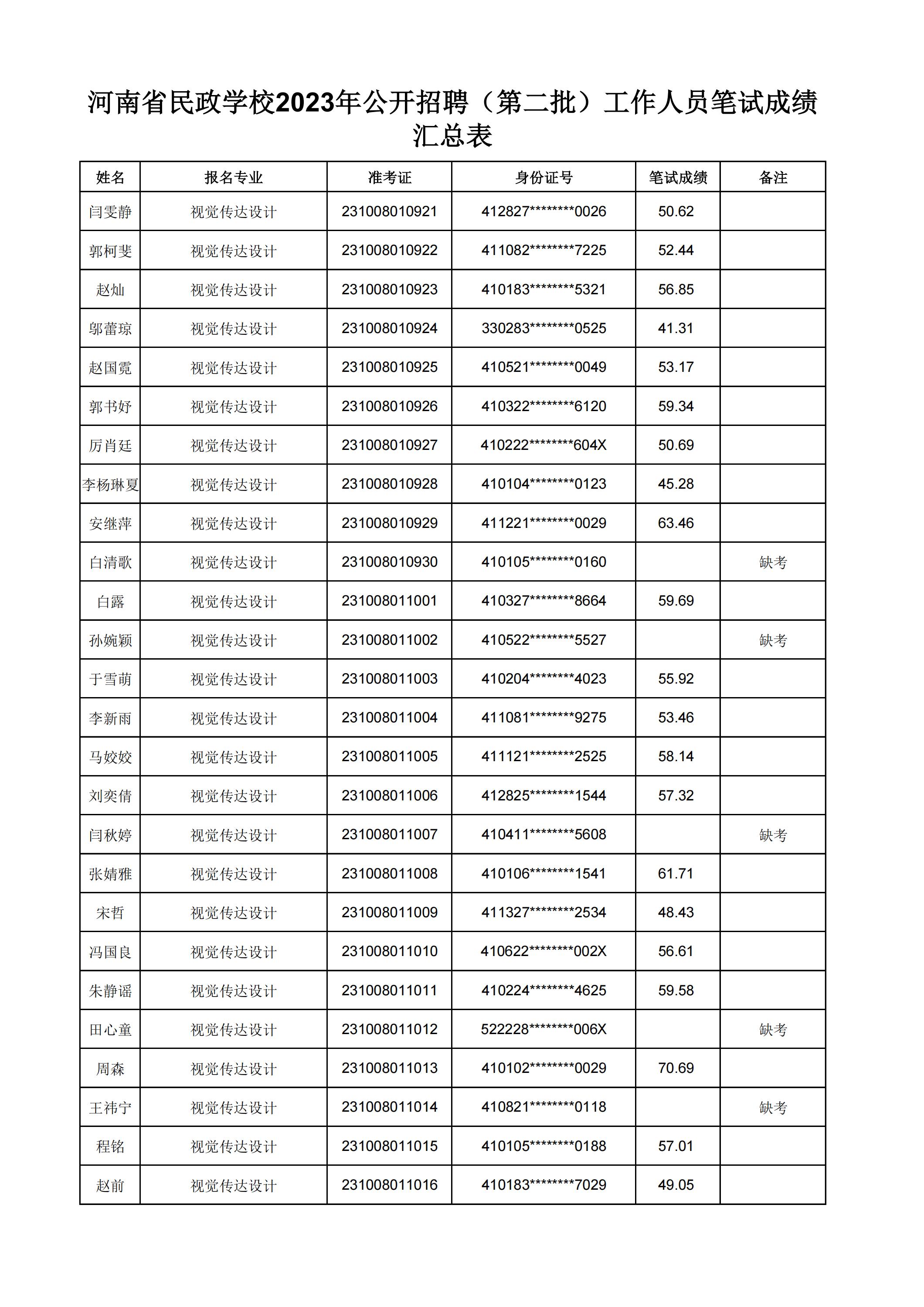 河南省民政学校2023年公开招聘（第二批）工作人员笔试成绩汇总表(2)_10.jpg