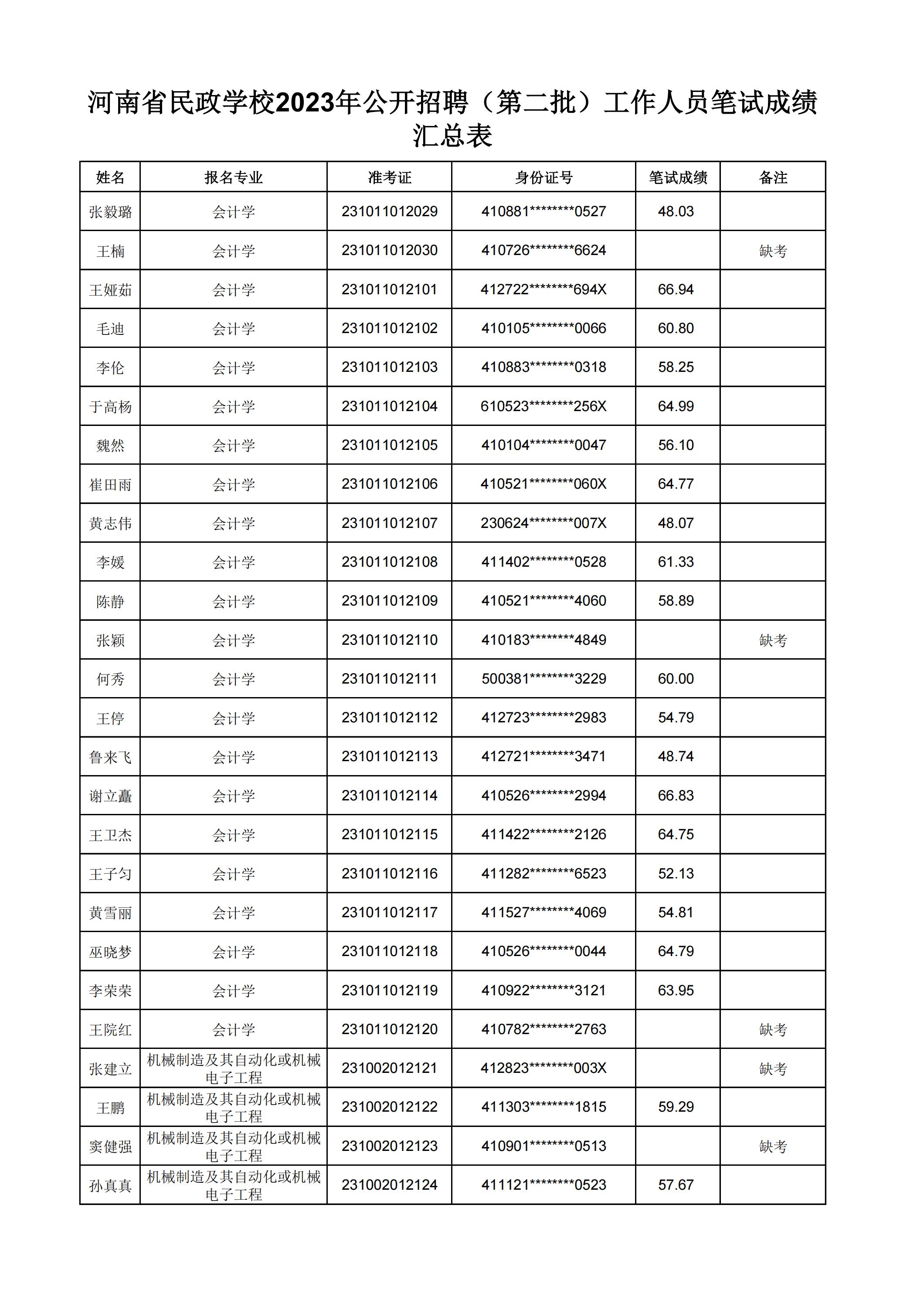 河南省民政学校2023年公开招聘（第二批）工作人员笔试成绩汇总表(2)_23.jpg