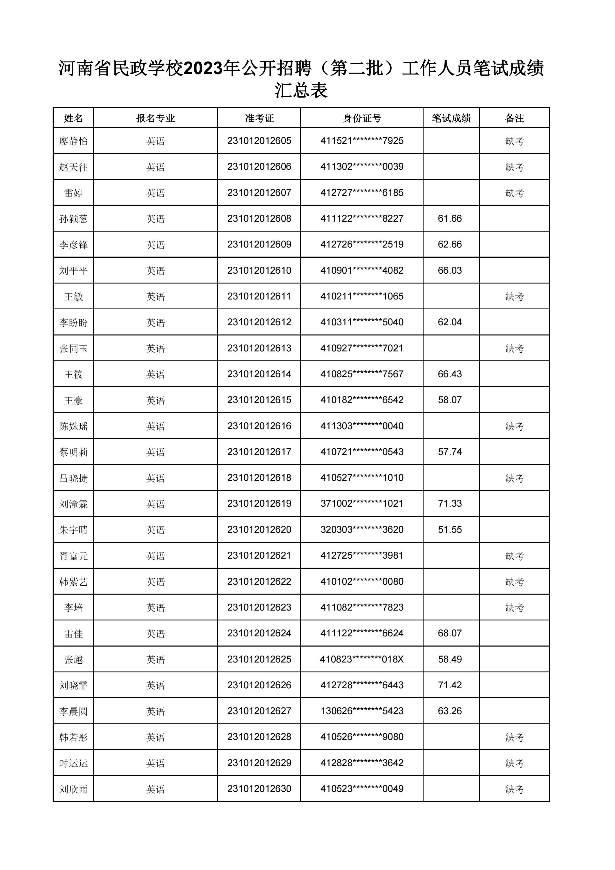 河南省民政学校2023年公开招聘（第二批）工作人员笔试成绩汇总表(2)_29.jpg