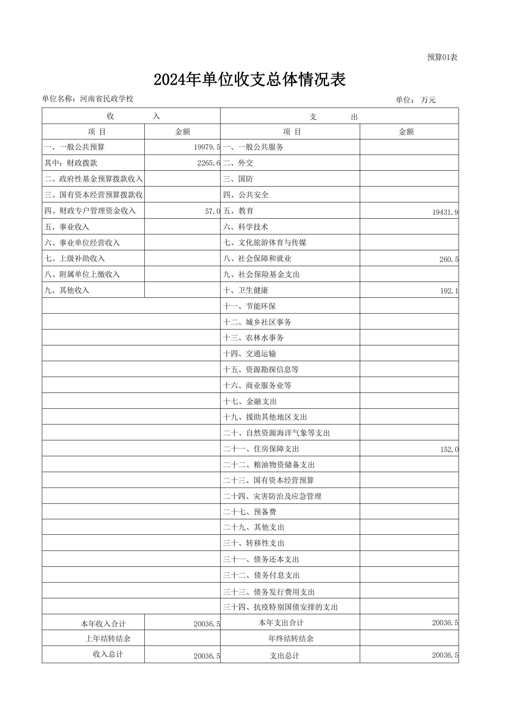 河南省民政学校2024年部门预算公开(1)_08.jpg
