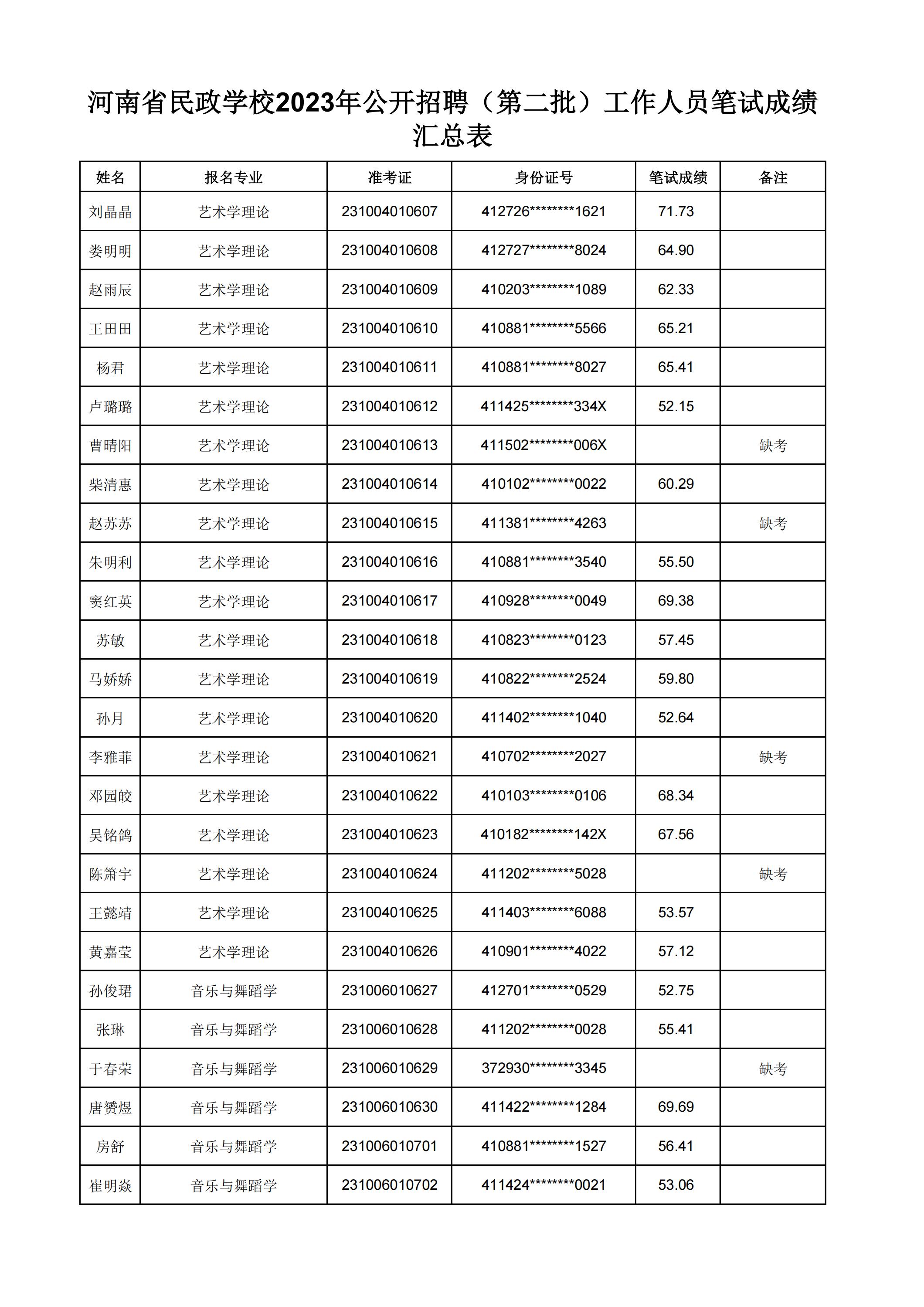 河南省民政学校2023年公开招聘（第二批）工作人员笔试成绩汇总表(2)_06.jpg