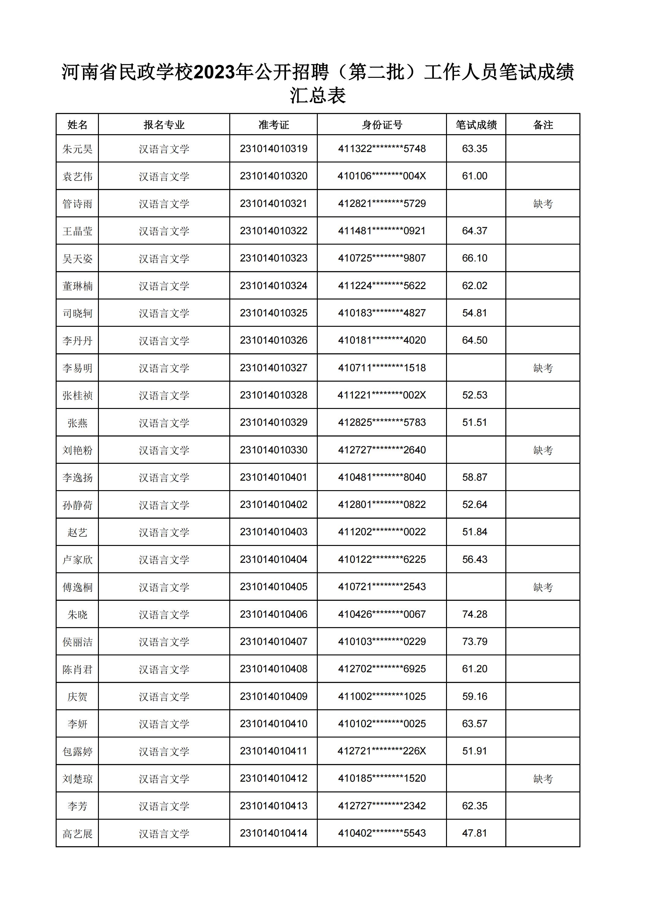 河南省民政学校2023年公开招聘（第二批）工作人员笔试成绩汇总表(2)_03.jpg