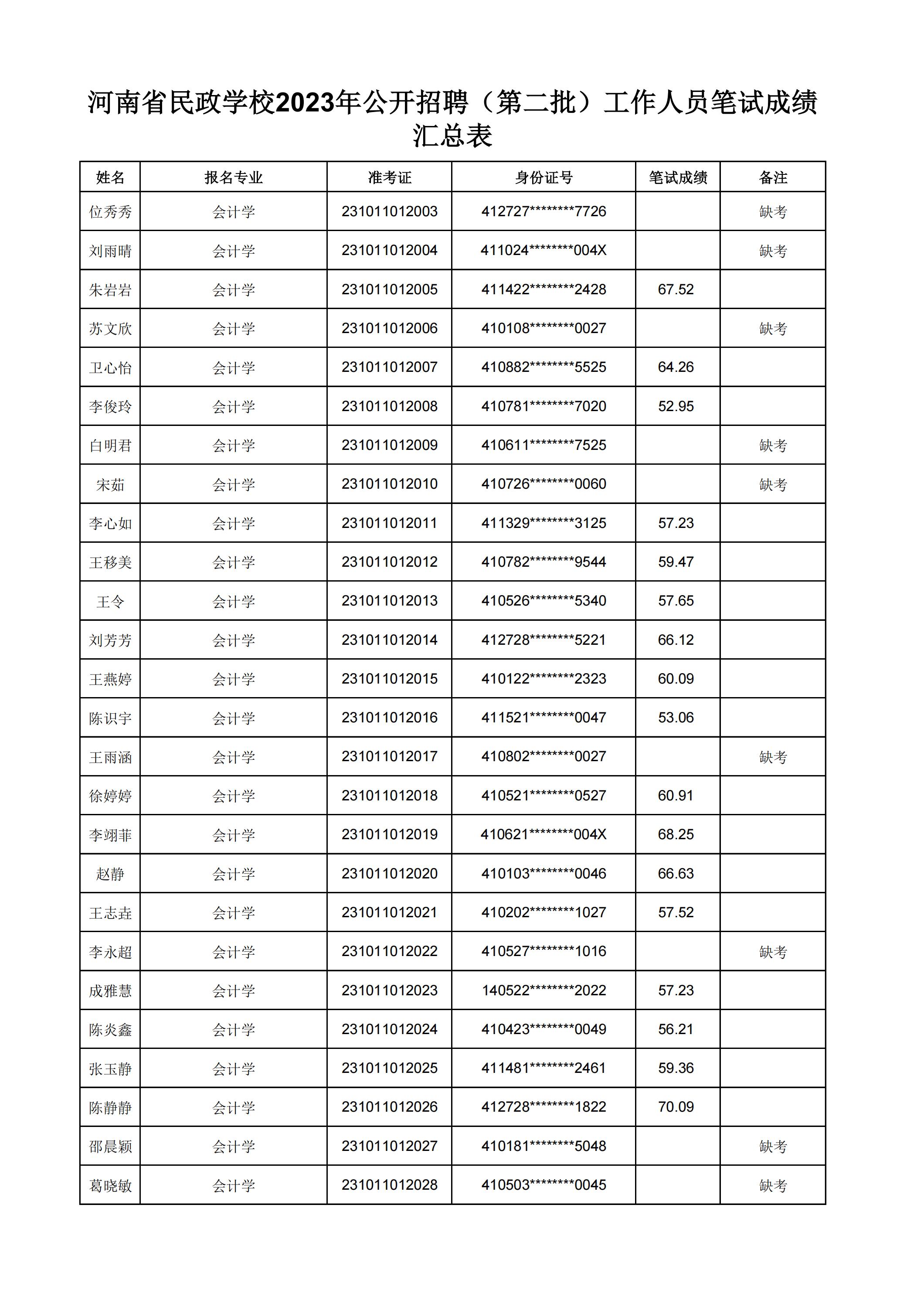 河南省民政学校2023年公开招聘（第二批）工作人员笔试成绩汇总表(2)_22.jpg