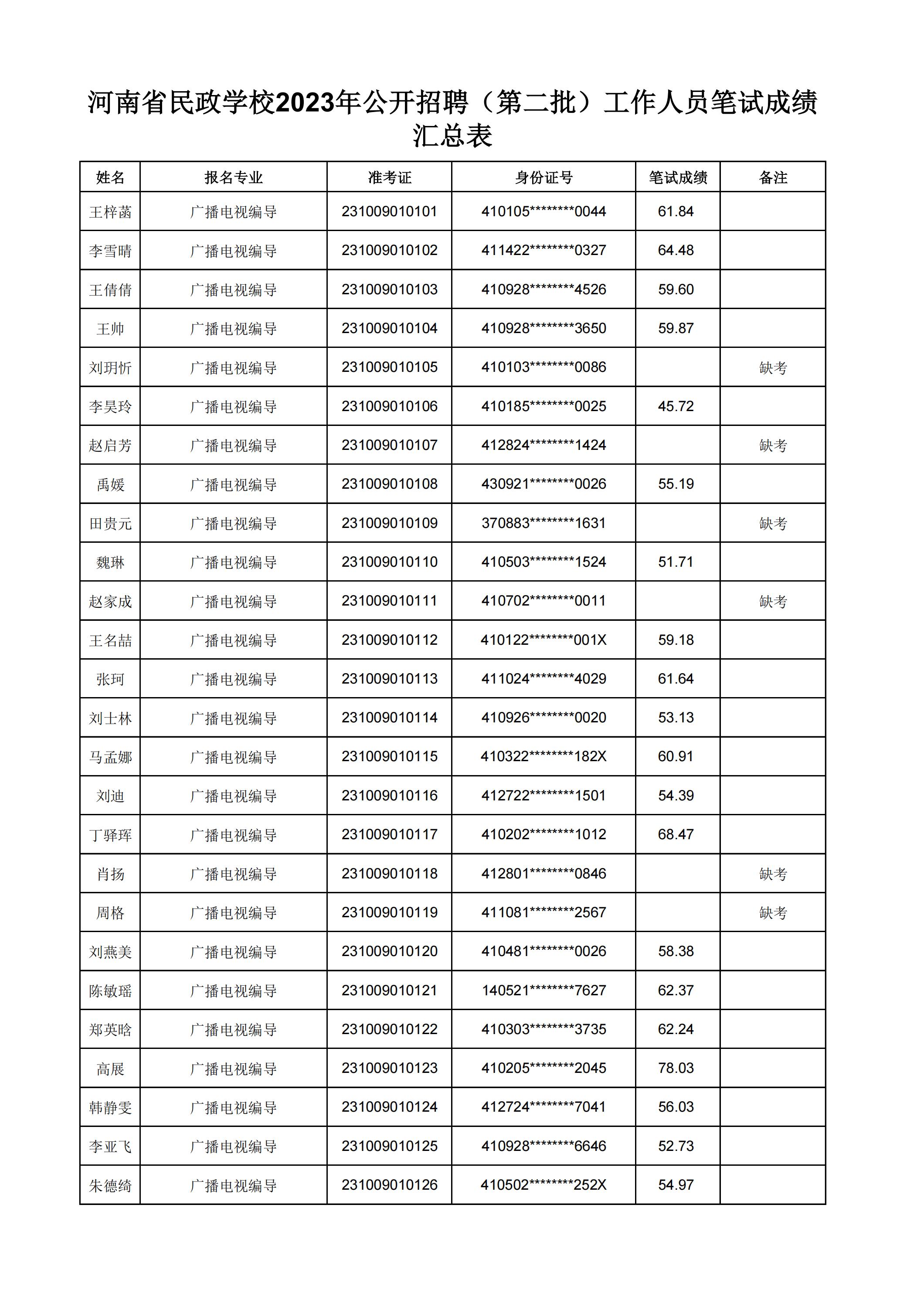 河南省民政学校2023年公开招聘（第二批）工作人员笔试成绩汇总表(2)_00.jpg