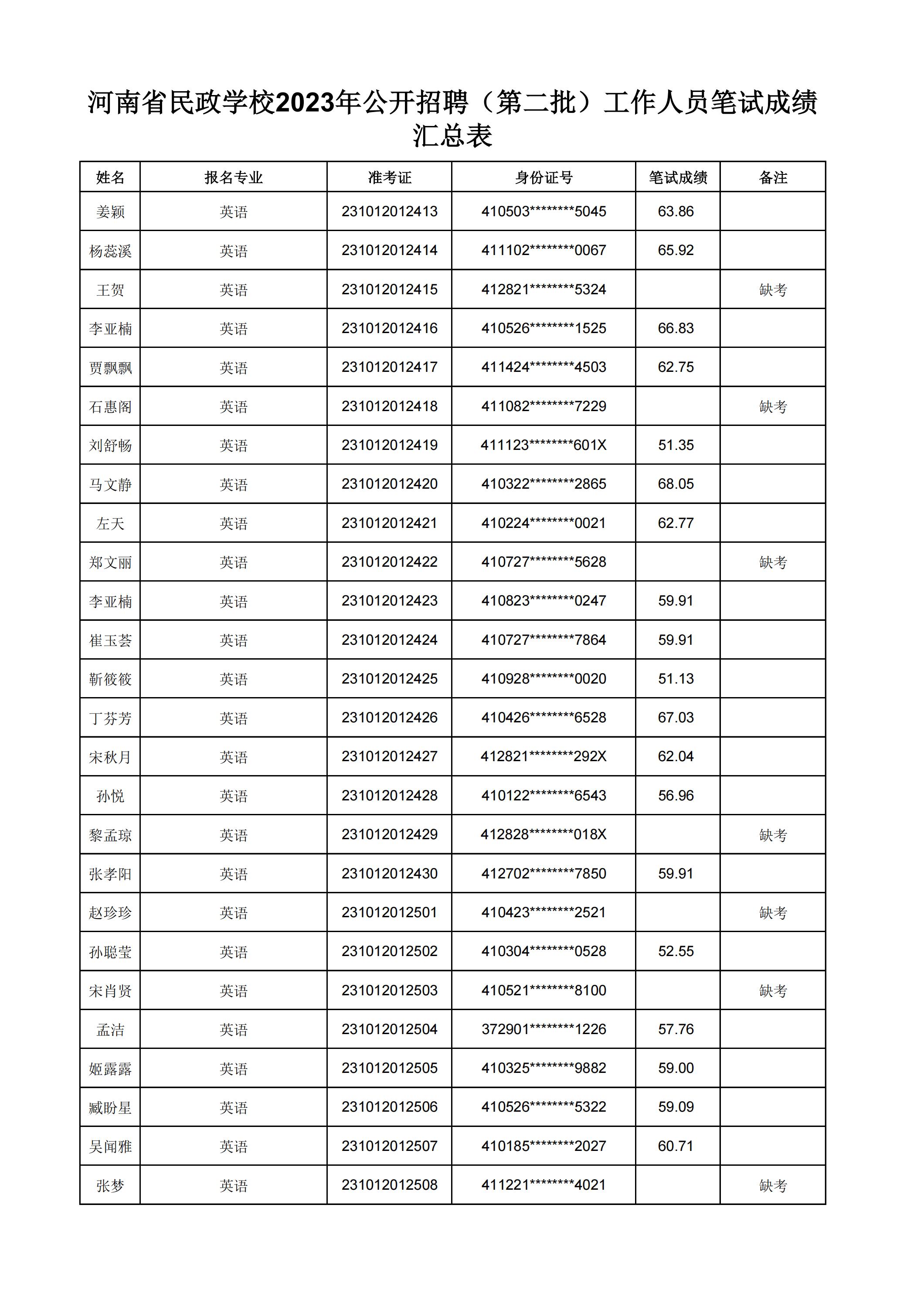 河南省民政学校2023年公开招聘（第二批）工作人员笔试成绩汇总表(2)_27.jpg