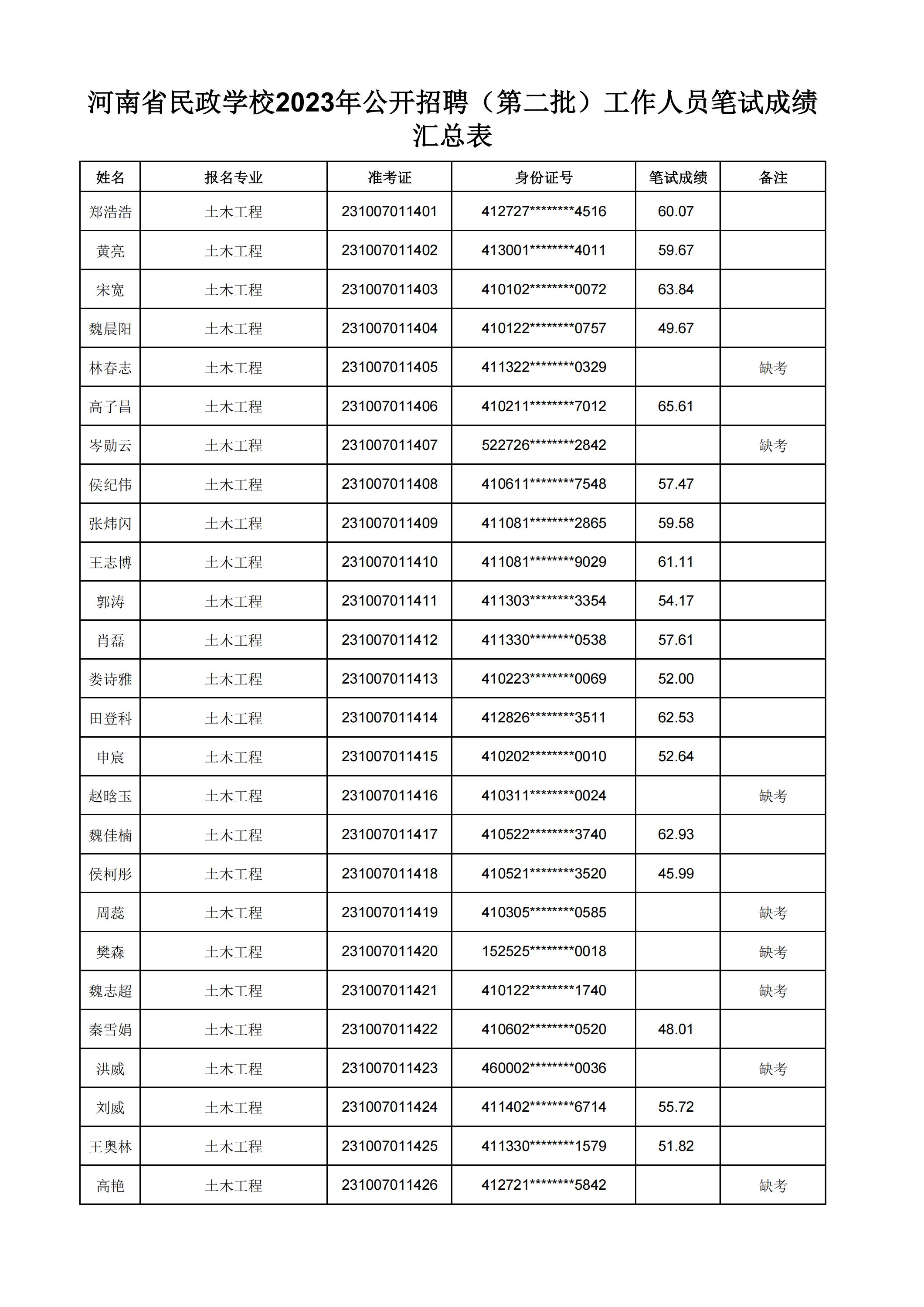 河南省民政学校2023年公开招聘（第二批）工作人员笔试成绩汇总表(2)_15.jpg