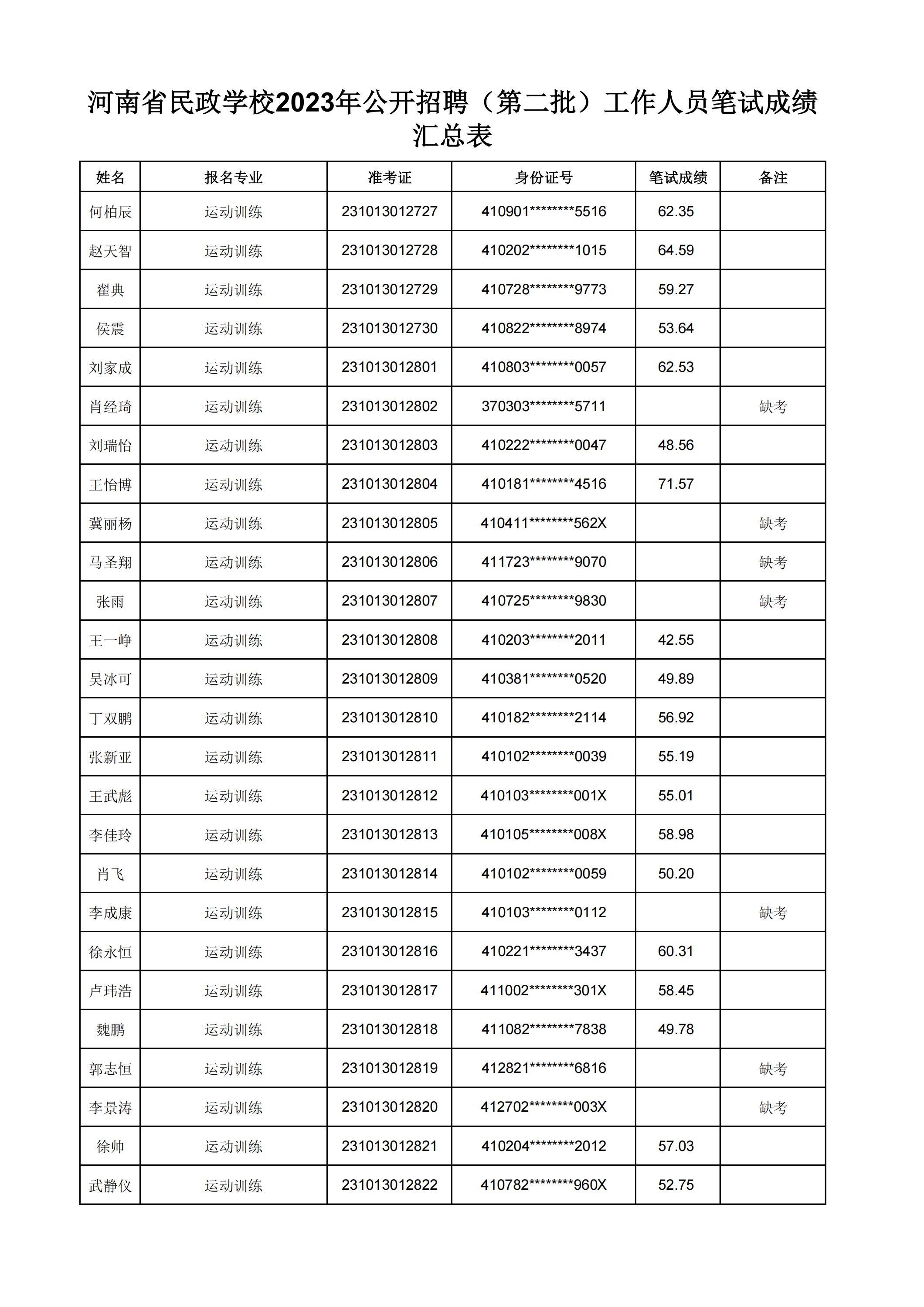 河南省民政学校2023年公开招聘（第二批）工作人员笔试成绩汇总表(2)_31.jpg