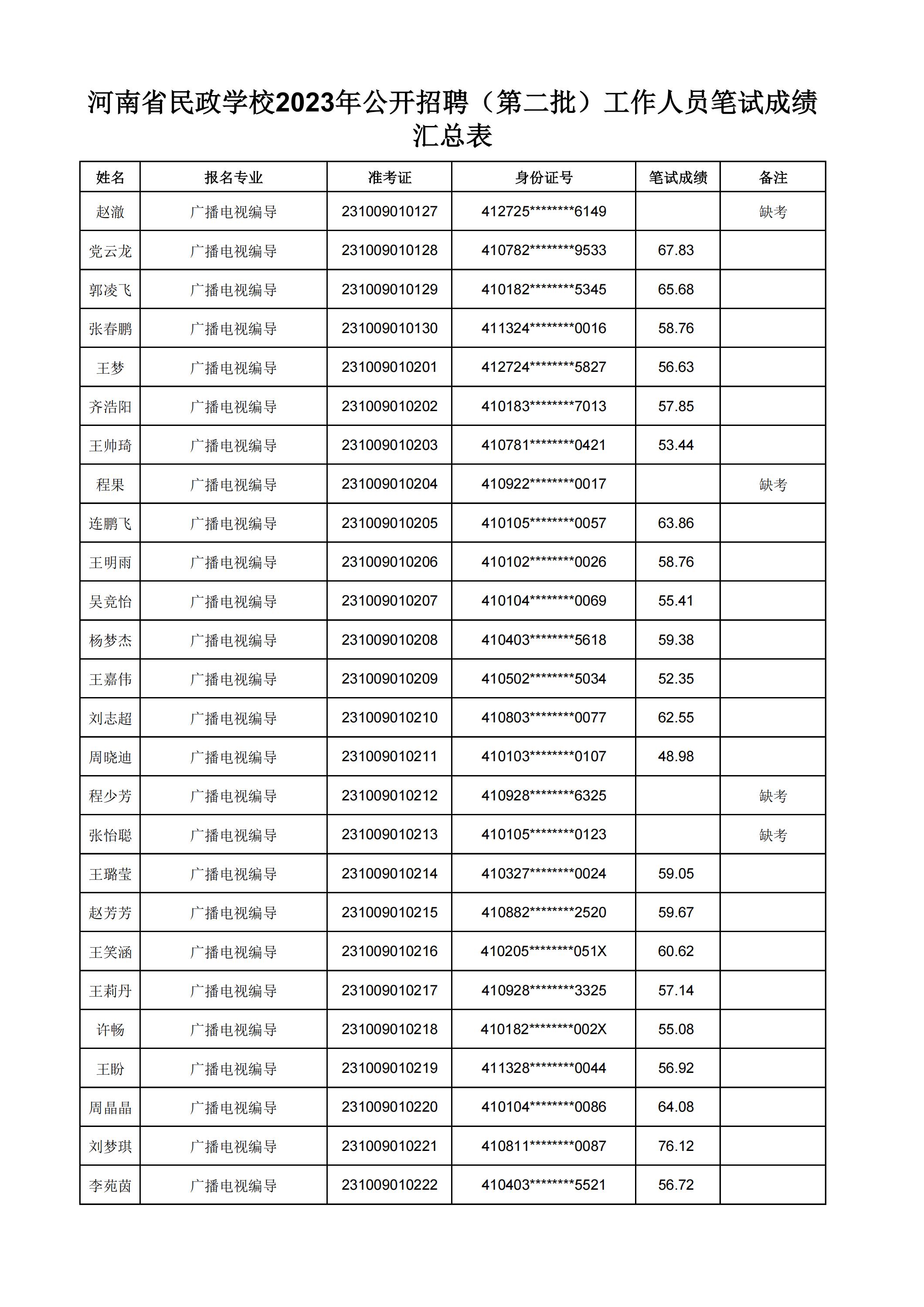 河南省民政学校2023年公开招聘（第二批）工作人员笔试成绩汇总表(2)_01.jpg