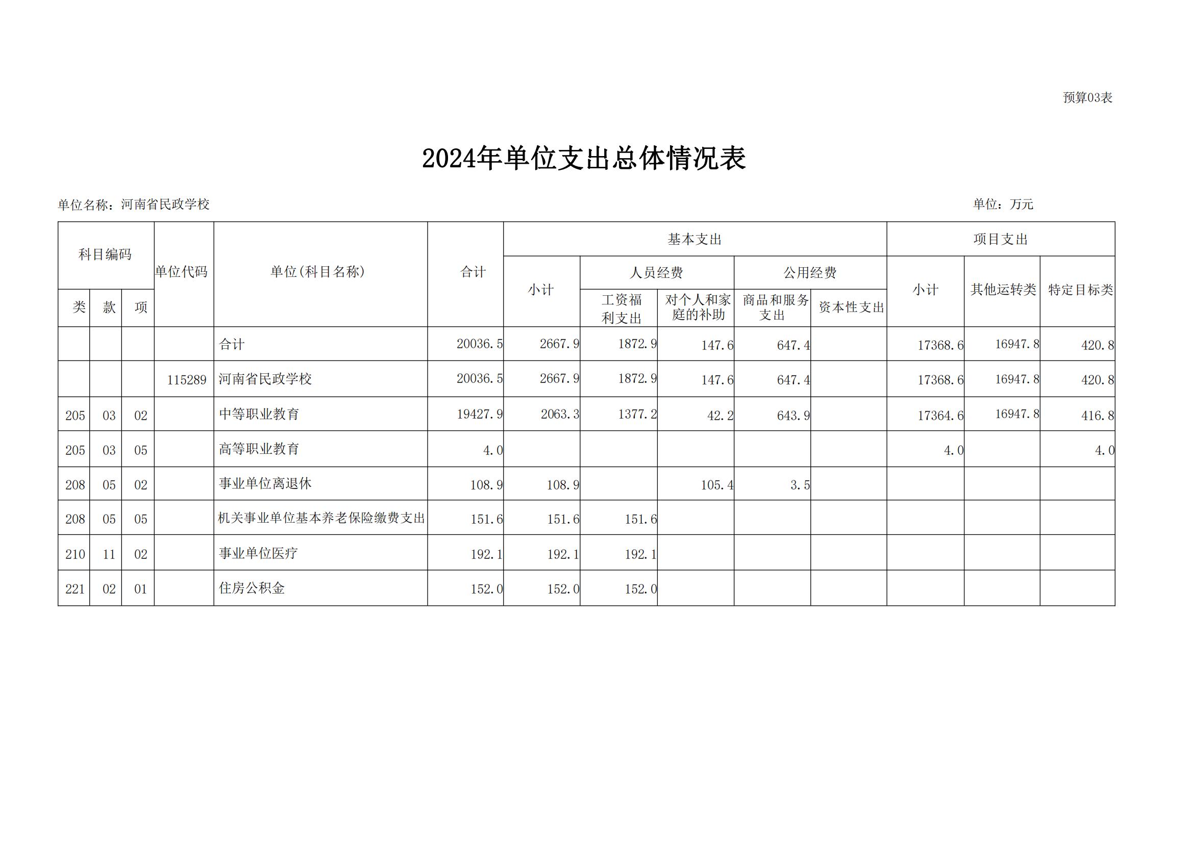 河南省民政学校2024年部门预算公开(1)_10.jpg