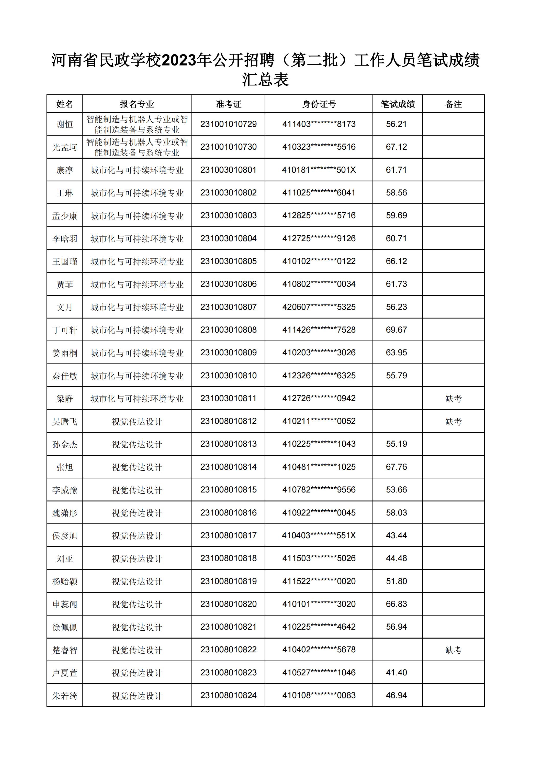 河南省民政学校2023年公开招聘（第二批）工作人员笔试成绩汇总表(2)_08.jpg