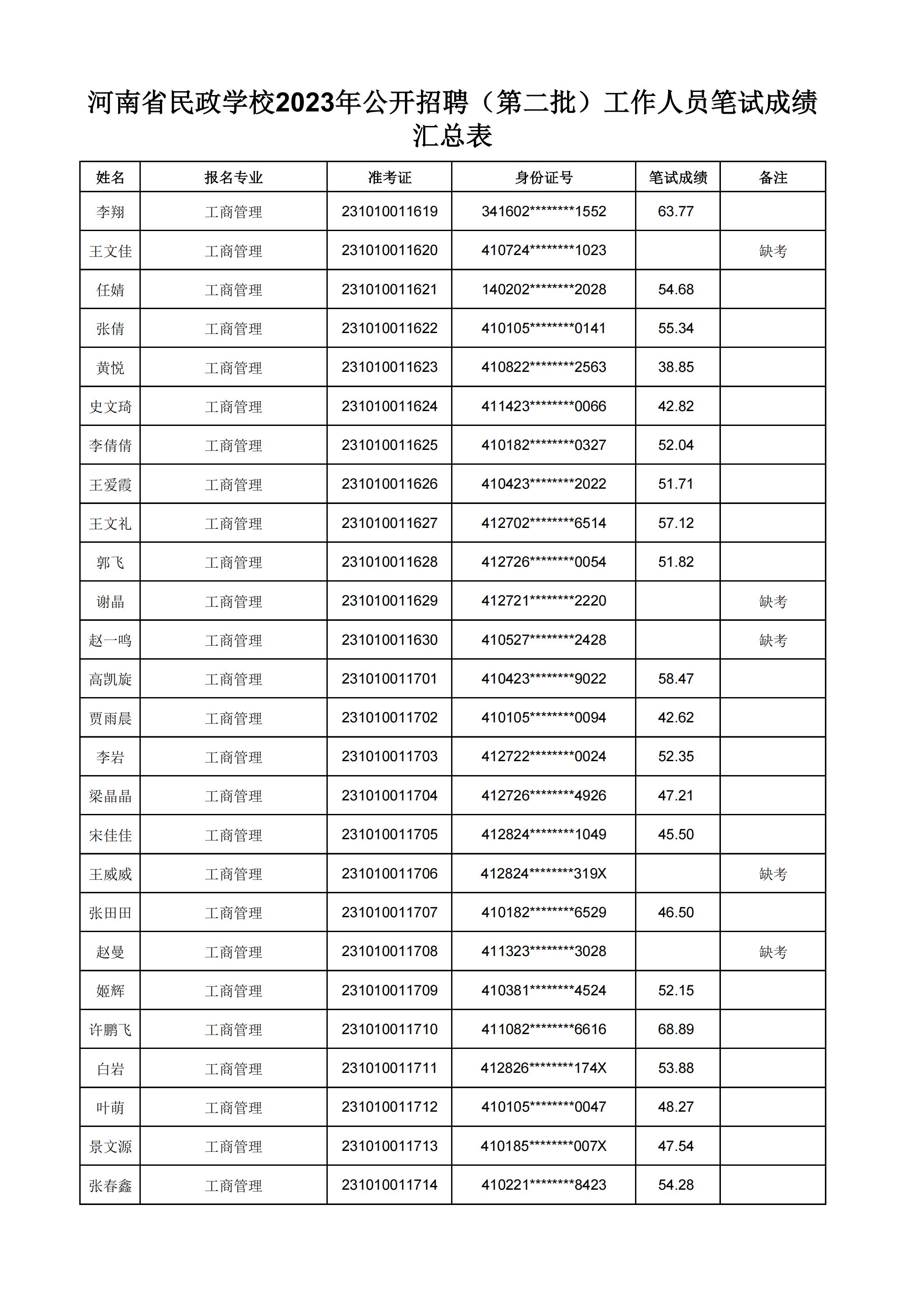 河南省民政学校2023年公开招聘（第二批）工作人员笔试成绩汇总表(2)_18.jpg