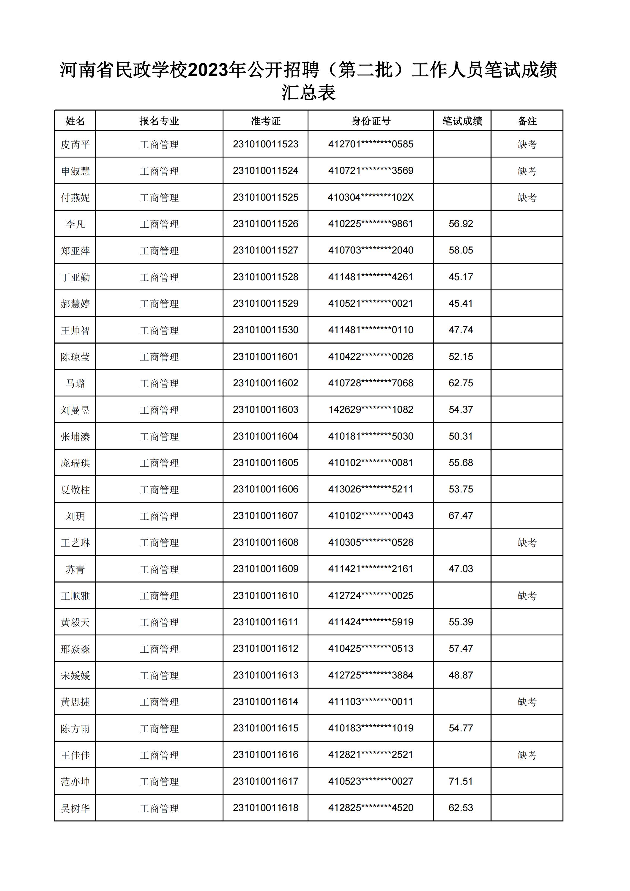 河南省民政学校2023年公开招聘（第二批）工作人员笔试成绩汇总表(2)_17.jpg