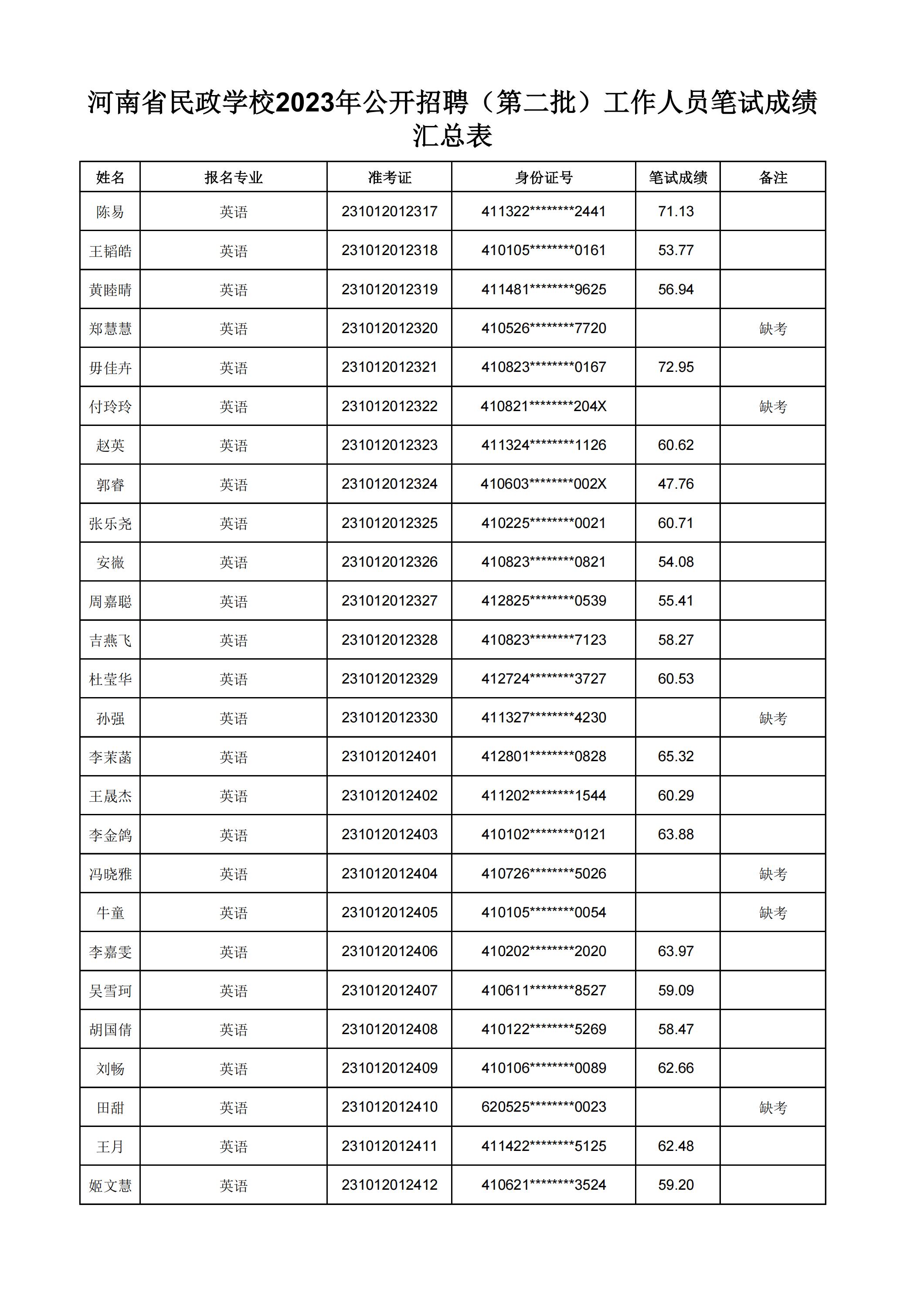 河南省民政学校2023年公开招聘（第二批）工作人员笔试成绩汇总表(2)_26.jpg