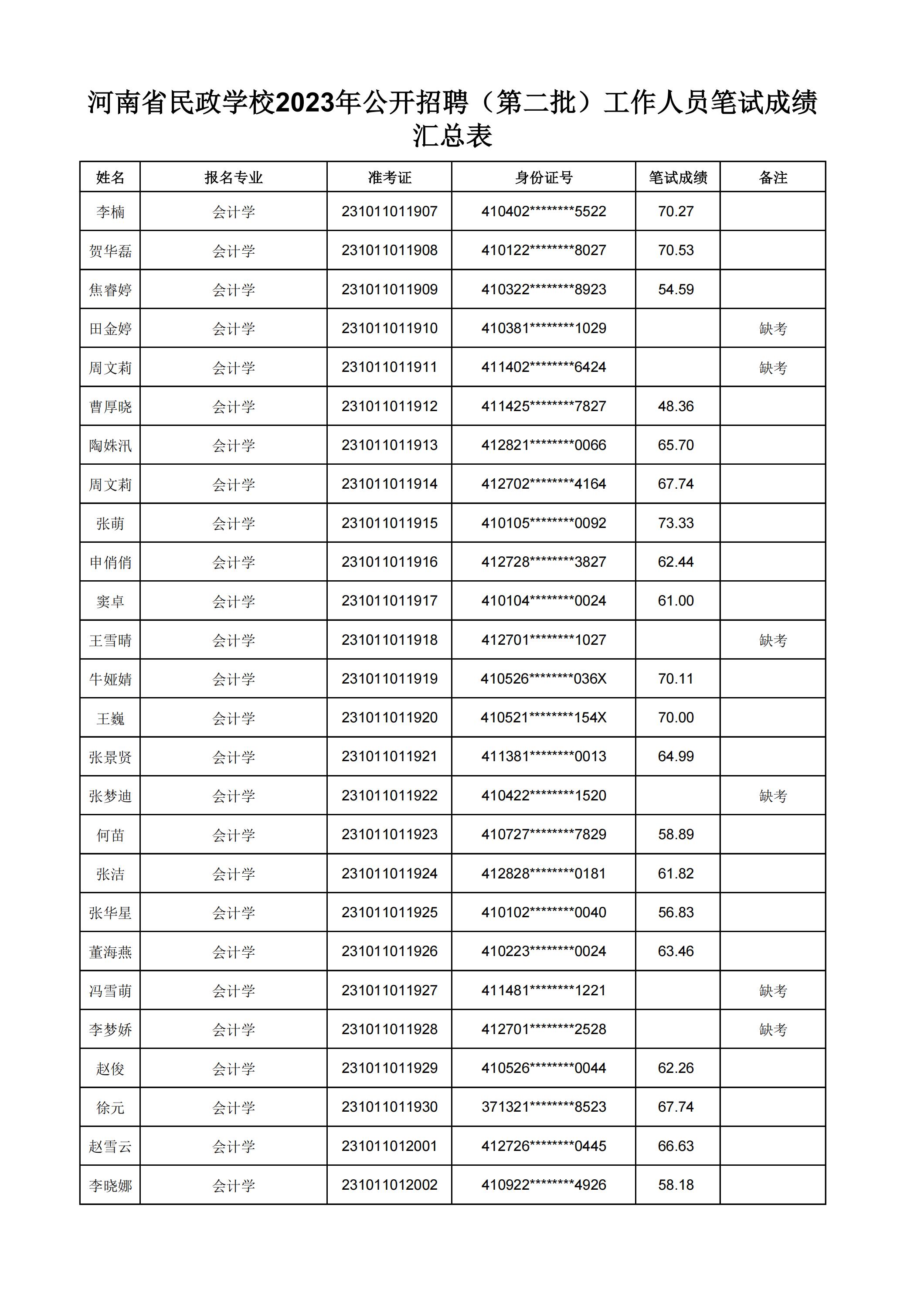 河南省民政学校2023年公开招聘（第二批）工作人员笔试成绩汇总表(2)_21.jpg