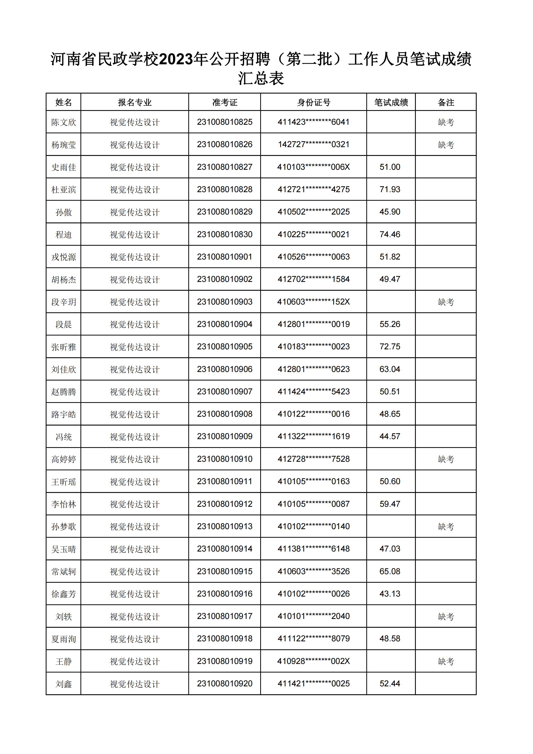 河南省民政学校2023年公开招聘（第二批）工作人员笔试成绩汇总表(2)_09.jpg