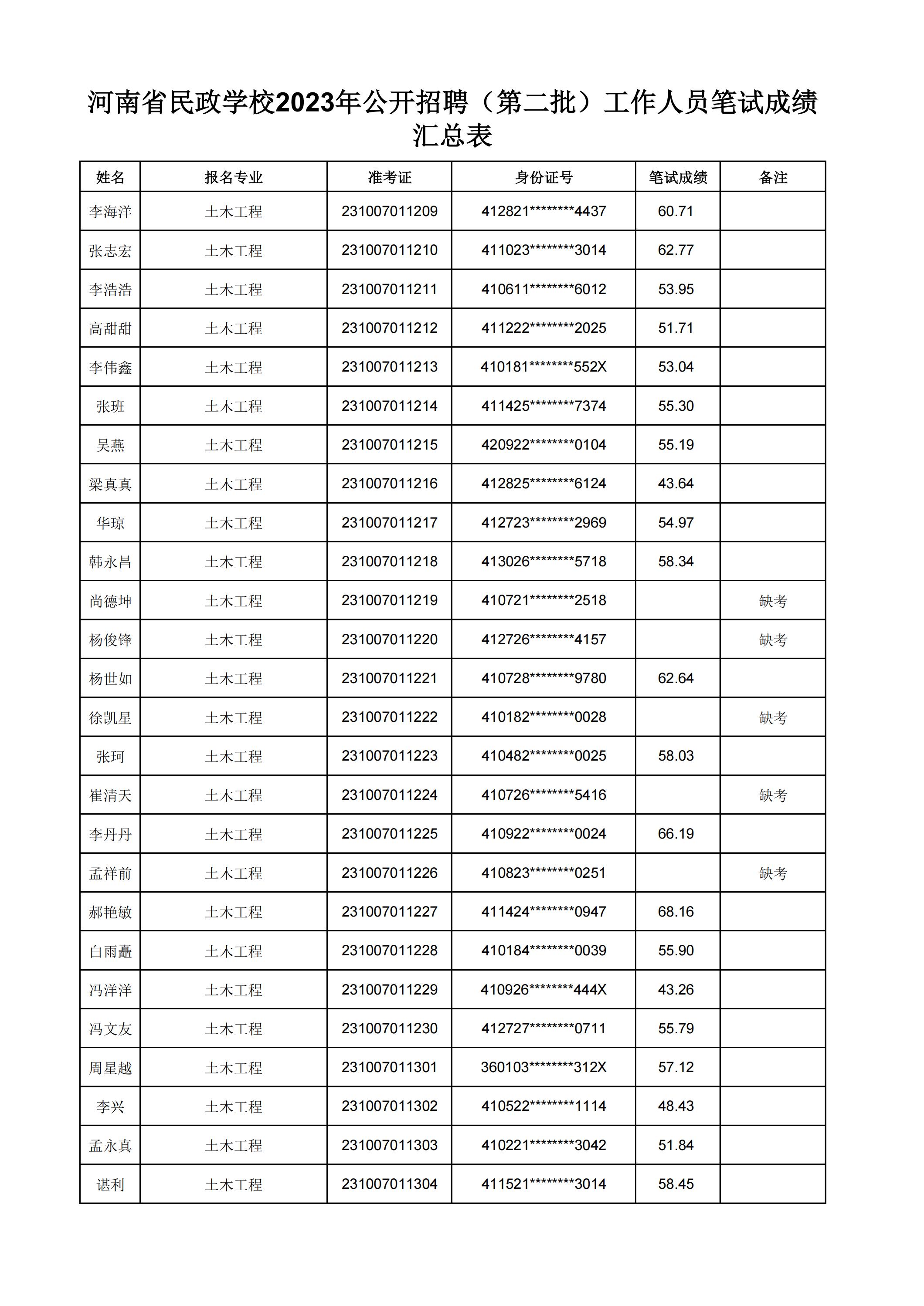 河南省民政学校2023年公开招聘（第二批）工作人员笔试成绩汇总表(2)_13.jpg