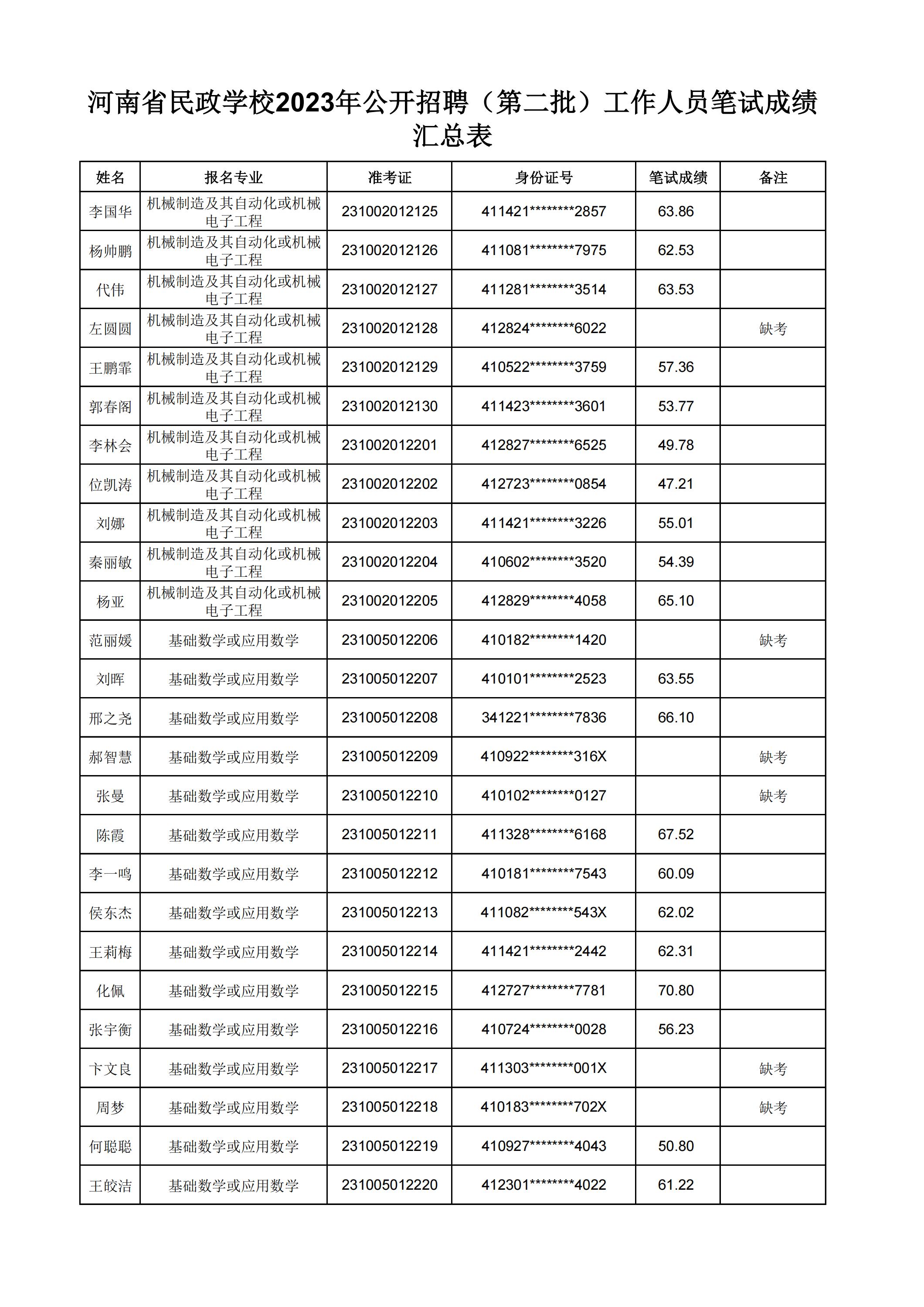 河南省民政学校2023年公开招聘（第二批）工作人员笔试成绩汇总表(2)_24.jpg