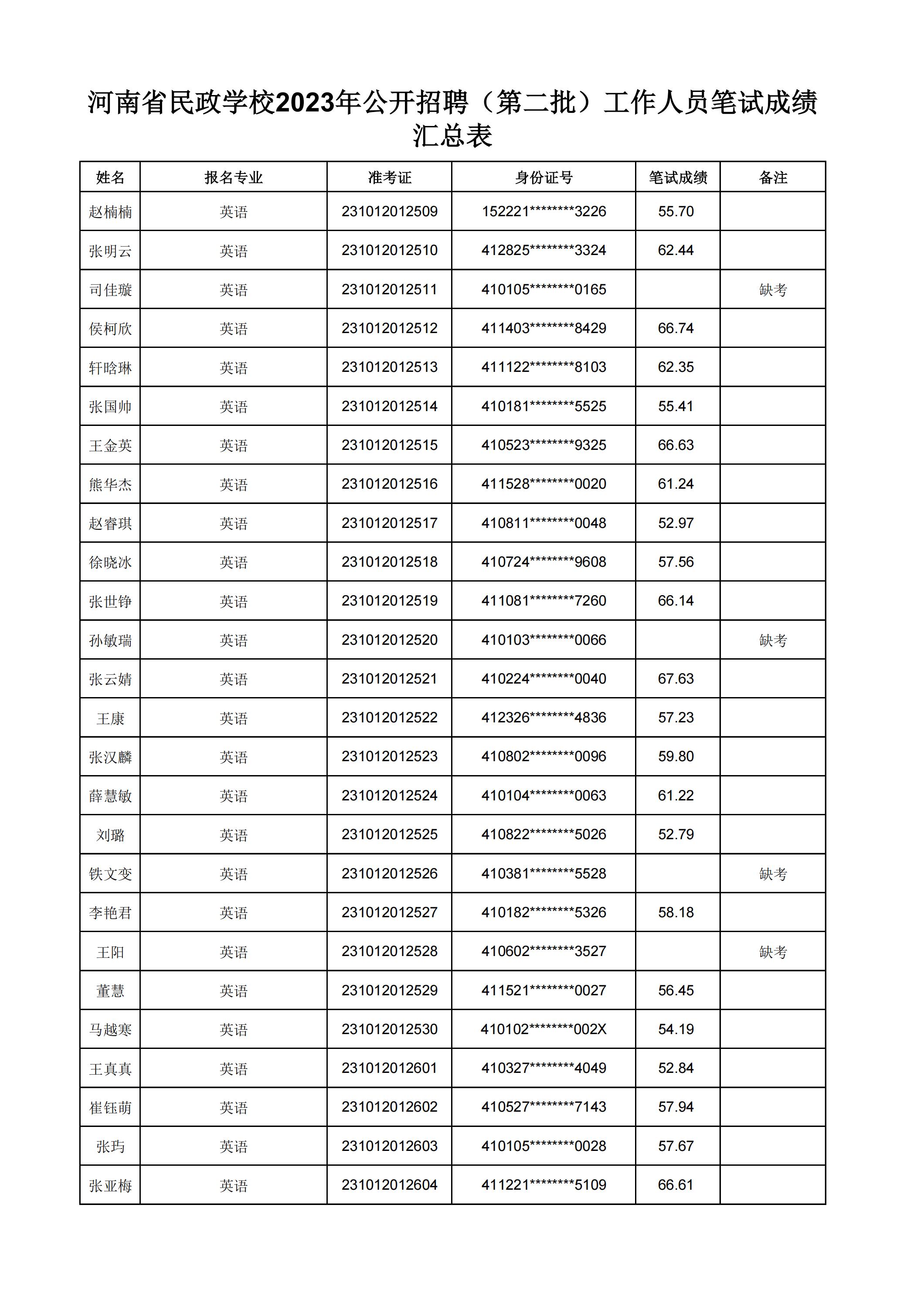 河南省民政学校2023年公开招聘（第二批）工作人员笔试成绩汇总表(2)_28.jpg