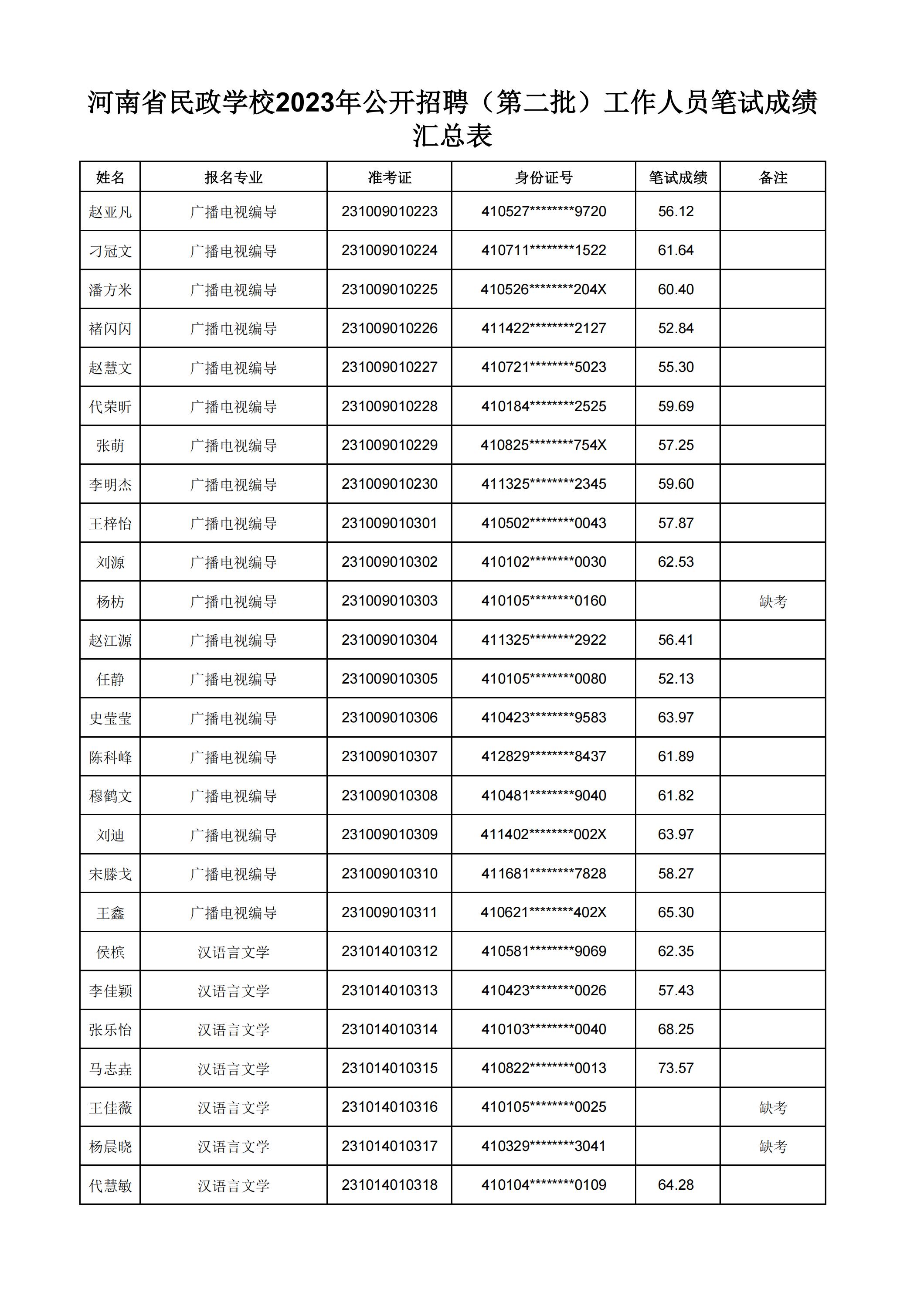 河南省民政学校2023年公开招聘（第二批）工作人员笔试成绩汇总表(2)_02.jpg
