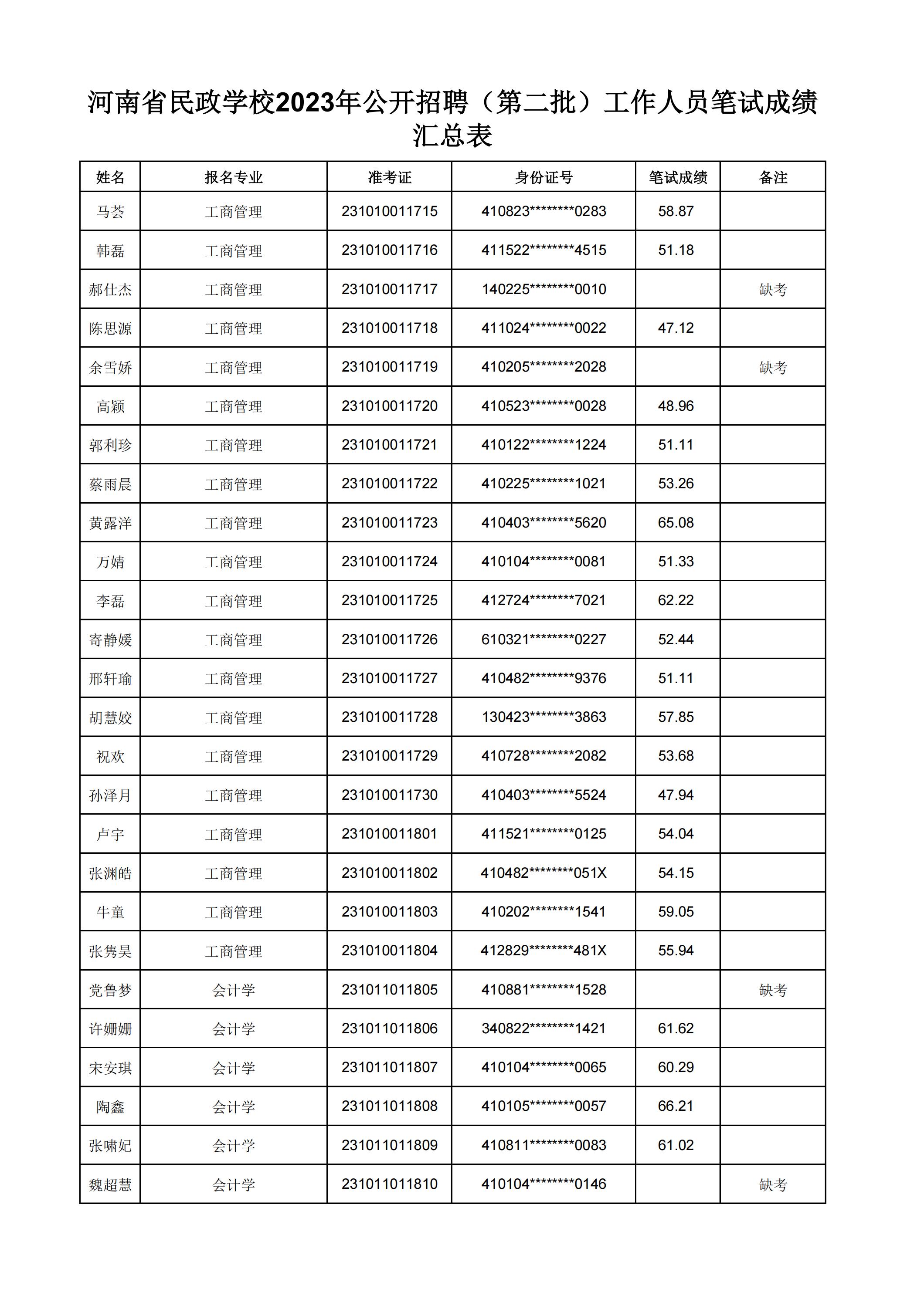 河南省民政学校2023年公开招聘（第二批）工作人员笔试成绩汇总表(2)_19.jpg