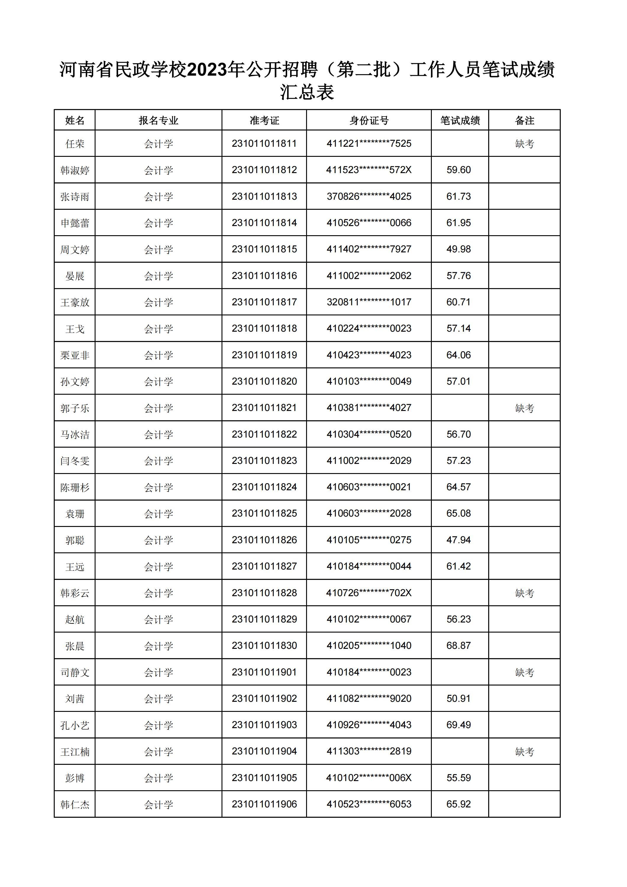 河南省民政学校2023年公开招聘（第二批）工作人员笔试成绩汇总表(2)_20.jpg