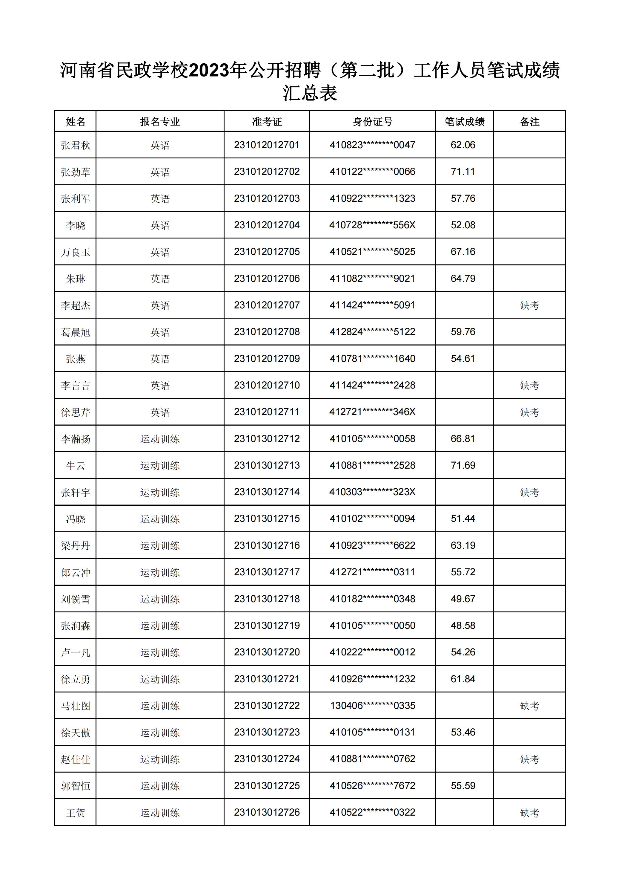河南省民政学校2023年公开招聘（第二批）工作人员笔试成绩汇总表(2)_30.jpg