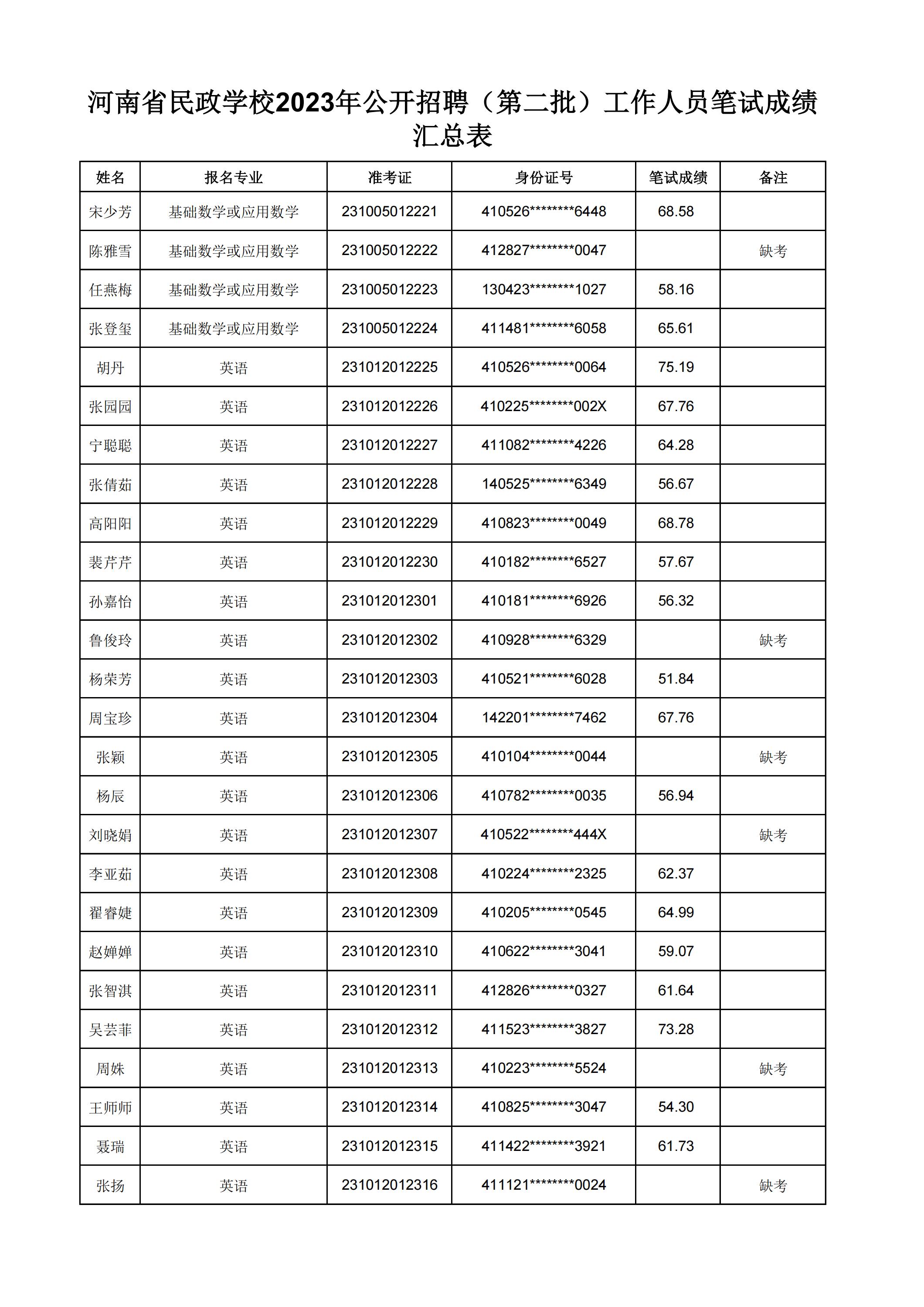 河南省民政学校2023年公开招聘（第二批）工作人员笔试成绩汇总表(2)_25.jpg